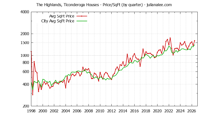Graph of the Quarterly Average Price Per Square Foot for The Highlands, Ticonderoga & San Mateo Homes