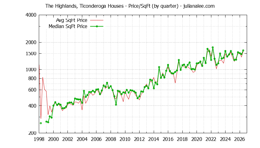 Graph of the Average Quarterly Price Per Square Foot for The Highlands, Ticonderoga & San Mateo Homes