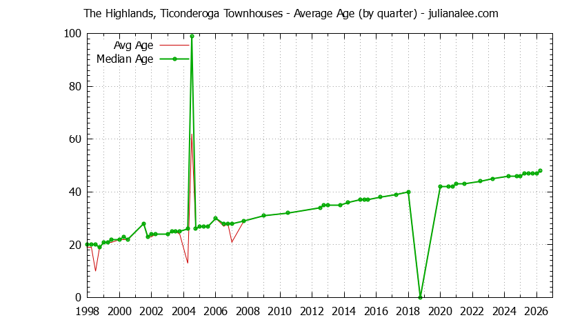 Graph of the Quarterly Average Age of The Highlands, Ticonderoga Townhouses Sold