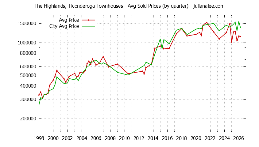 Graph of the Quarterly Average Price of The Highlands, Ticonderoga vs. San Mateo Townhouses Sold