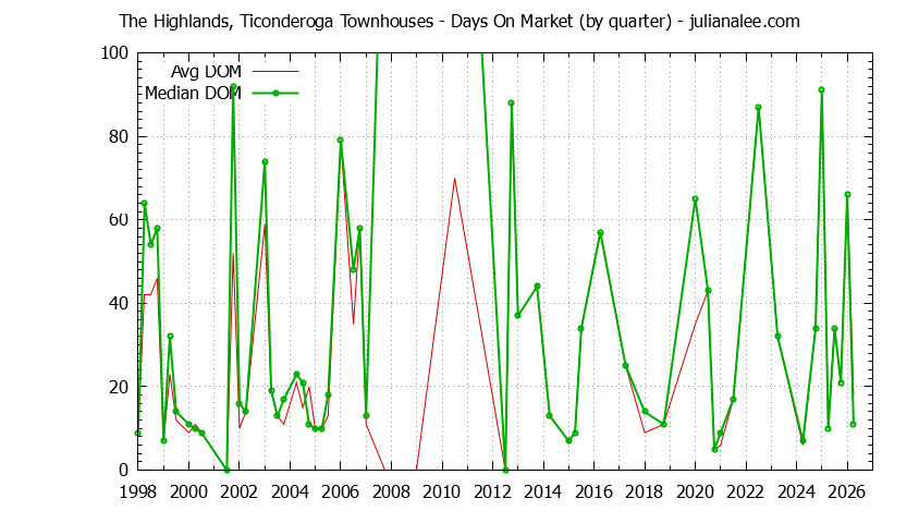 Graph of the Quarterly Average Days On Market for The Highlands, Ticonderoga Townhouses Sold