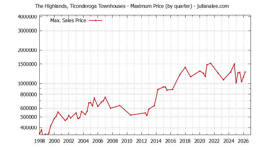 Graph of the Quarterly Maximum Price for The Highlands, Ticonderoga Townhouses Sold