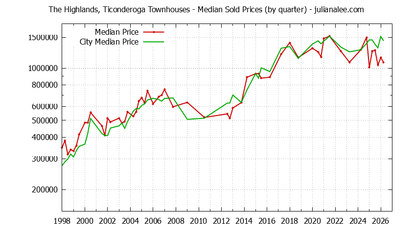 Graph of the Quarterly Median Price of The Highlands, Ticonderoga vs. San Mateo Townhouses Sold