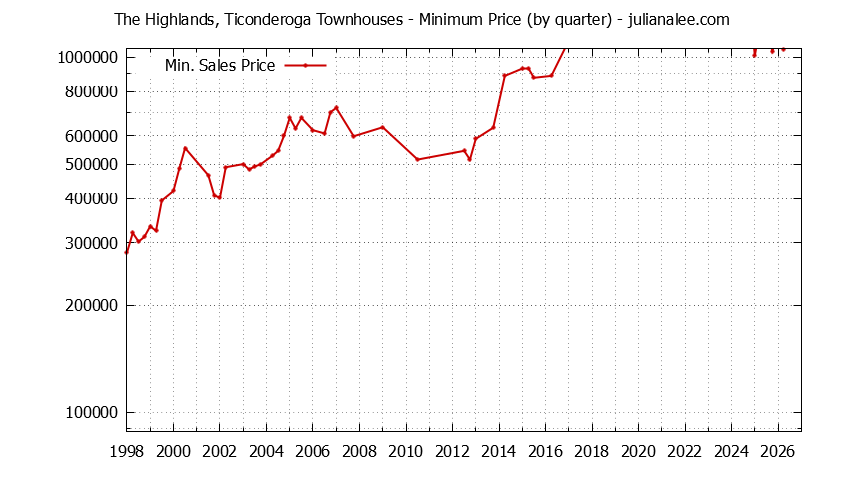 Graph of the Quarterly Minimum Price for The Highlands, Ticonderoga Townhouses Sold
