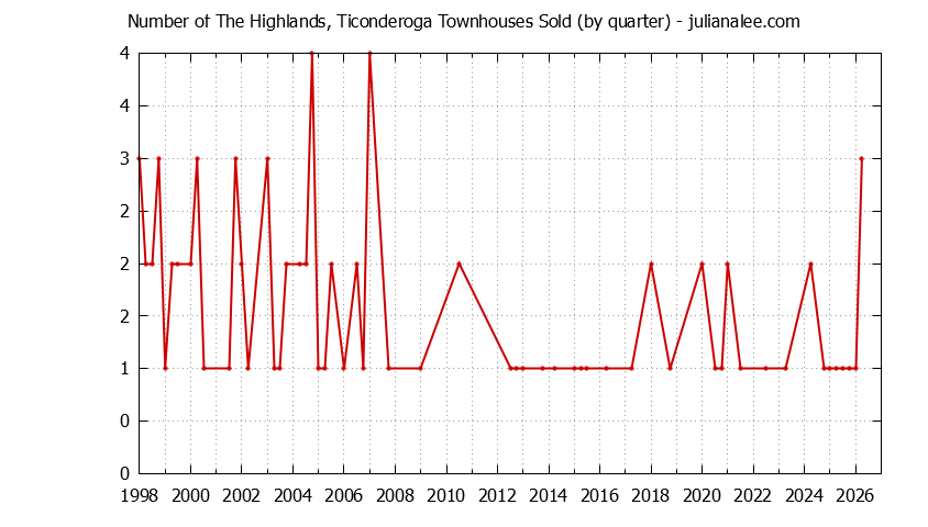 Graph of the Quarterly Number of San Mateo Townhouses Sold