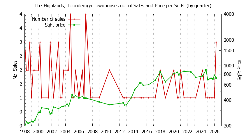 Graph of the Quarterly Number & Price Per SqFt of The Highlands, Ticonderoga Townhouses Sold