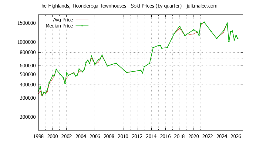 Graph of the Quarterly Average and Median Price of The Highlands, Ticonderoga Townhouses Sold