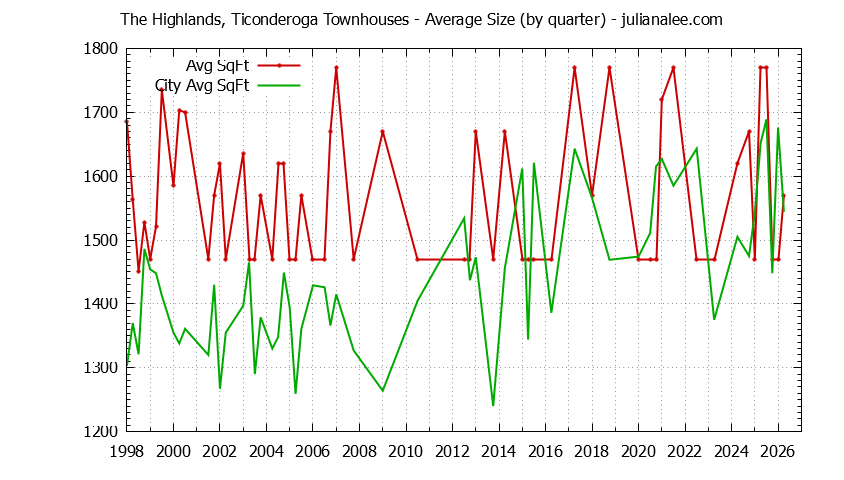 Graph of the Quarterly Average Size of The Highlands, Ticonderoga vs. San Mateo Townhouses Sold
