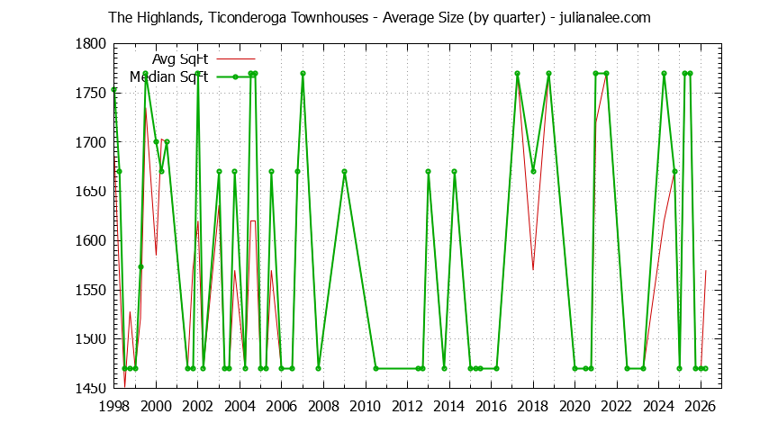 Graph of the Quarterly Average Size of The Highlands, Ticonderoga Townhouses Sold
