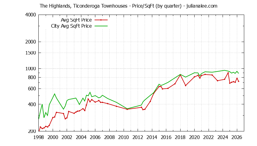 Graph of the Quarterly Average Price Per Square Foot for The Highlands, Ticonderoga vs. San Mateo Townhouses Sold