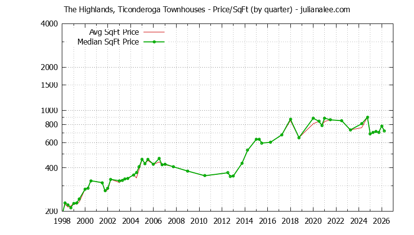 Graph of the Quarterly Average Price Per Square Foot for The Highlands, Ticonderoga Townhouses Sold