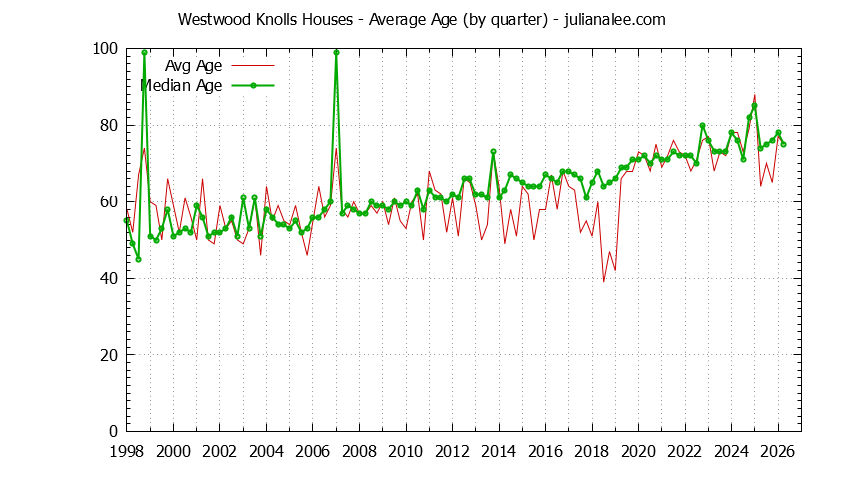 Quarterly Average Age of Westwood Knolls Houses Sold Graph of the Quarterly Average Age of Westwood Knolls Houses Sold