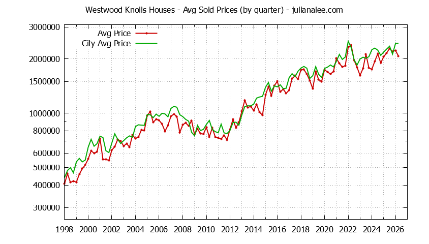 Quarterly Average Price of a Westwood Knolls Home Quarterly Average Price of a Westwood Knolls Home