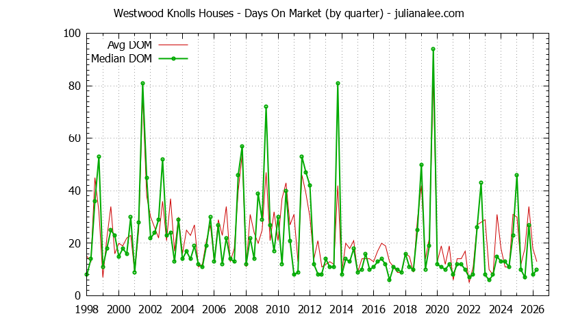 Quarterly Average Days On Market for Westwood Knolls Houses Sold Graph of the Quarterly Average Days On Market for Westwood Knolls Houses Sold