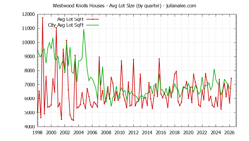 Quarterly Average Lot Size of Westwood Knolls vs. San Mateo Houses Sold Graph of the Quarterly Average Lot Size of Westwood Knolls vs. San Mateo Houses Sold