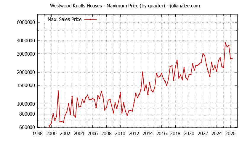 Quarterly Maximum Price for Westwood Knolls Houses Sold Graph of the Quarterly Maximum Price for Westwood Knolls Houses Sold
