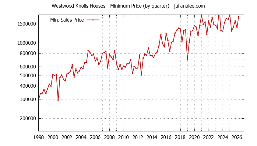 Quarterly Minimum Price of Westwood Knolls Houses Sold Graph of the Quarterly Minimum Price for Westwood Knolls Houses Sold