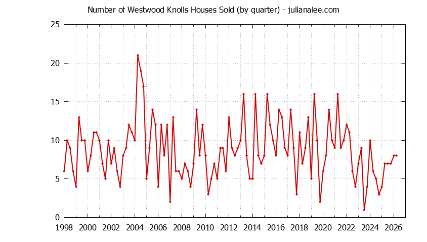 Quarterly Number of Westwood Knolls Houses Sold Graph of the Quarterly Number of Westwood Knolls Houses Sold