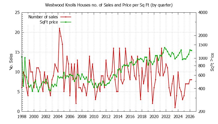 Quarterly Number of Sales vs. Price Per SqFt for Westwood Knolls Houses Sold Graph of the Quarterly Number of Sales vs. Price Per SqFt for Westwood Knolls Houes Sold