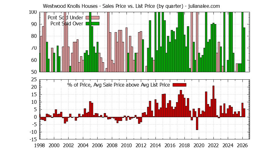 Quarterly Average Sales Price vs. List Price for Westwood Knolls Houses Graph of the Quarterly Average Sales Price vs. List Price for Westwood Knolls Houses