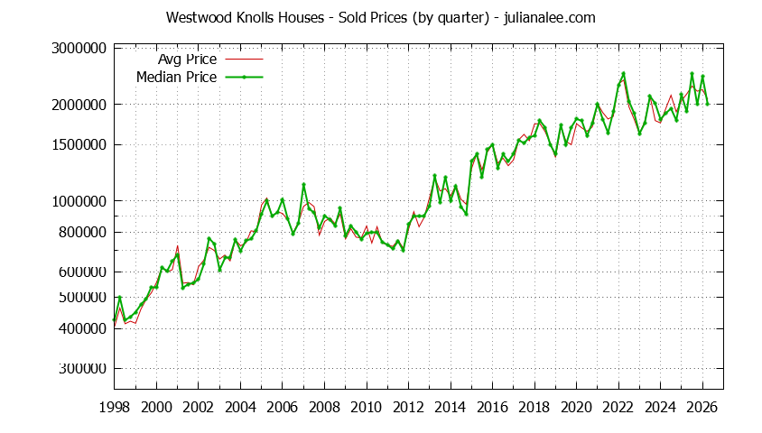 Quarterly Median and Average Price of a Westwood Knolls Home Quarterly Median and Average Price of a Westwood Knolls Home
