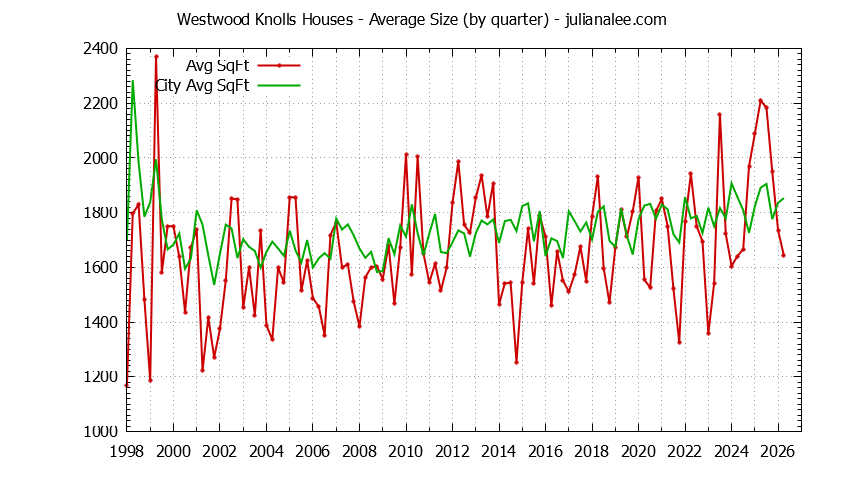 Quarterly Average Size of Westwood Knolls vs. San Mateo Houses Sold Graph of the Quarterly Average Size of Westwood Knolls vs. San Mateo Houses Sold