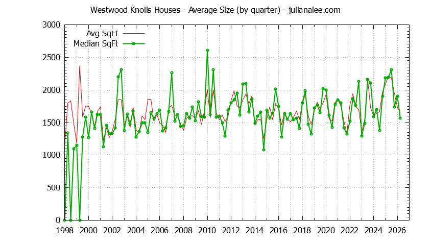 Quarterly Average Size of Westwood Knolls Houses Sold Graph of the Quarterly Average Size of Westwood Knolls Houses Sold