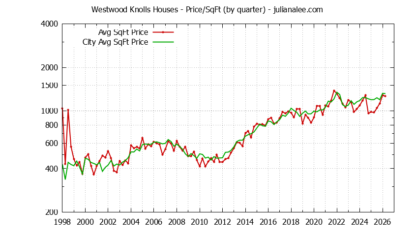 Quarterly Average Price Per Square Foot for Westwood Knolls & San Mateo Houses Sold Graph of the Quarterly Average Price Per Square Foot for Westwood Knolls & San Mateo Homes