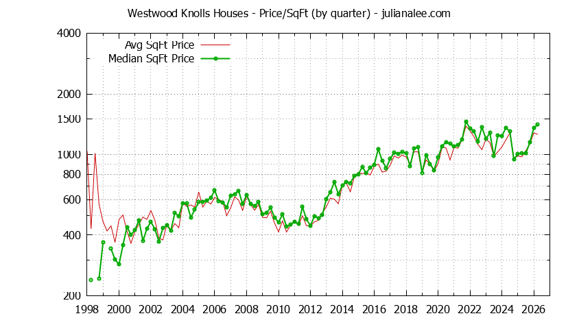 Monthly Average Price Per Square Foot for San Mateo Houses Sold Graph of the Average Quarterly Price Per Square Foot for Westwood Knolls & San Mateo Homes