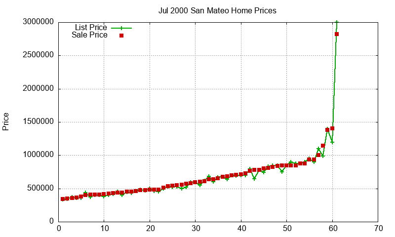 San Mateo Homes Just Sold 2000-07 San Mateo Homes Just Sold 2000-07