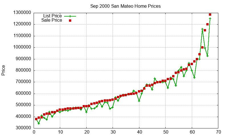 San Mateo Homes Just Sold 2000-09 San Mateo Homes Just Sold 2000-09