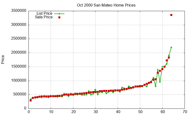 San Mateo Homes Just Sold 2000-10