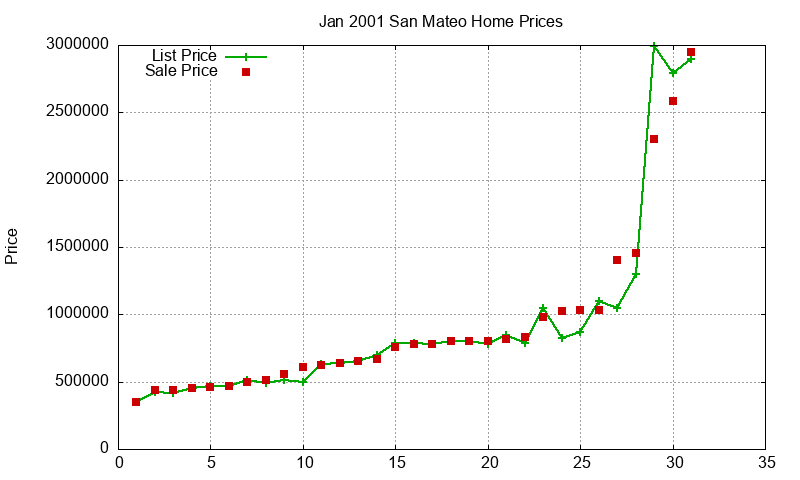 San Mateo Homes Just Sold 2001-01 San Mateo Homes Just Sold 2001-01