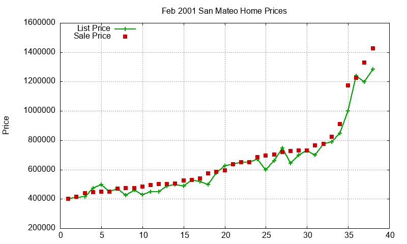 San Mateo Homes Just Sold 2001-02 San Mateo Homes Just Sold 2001-02