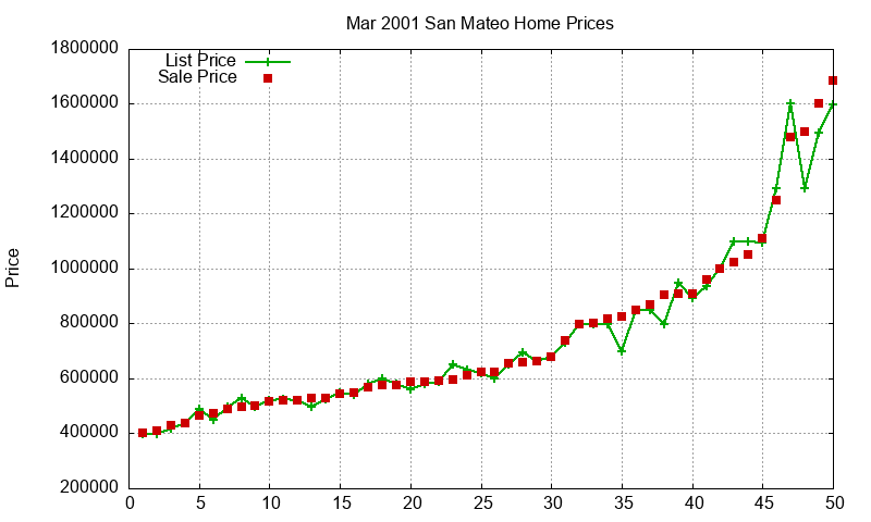San Mateo Homes Just Sold 2001-03 San Mateo Homes Just Sold 2001-03