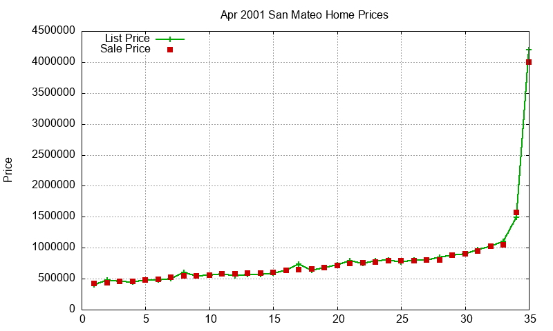 San Mateo Homes Just Sold 2001-04 San Mateo Homes Just Sold 2001-04