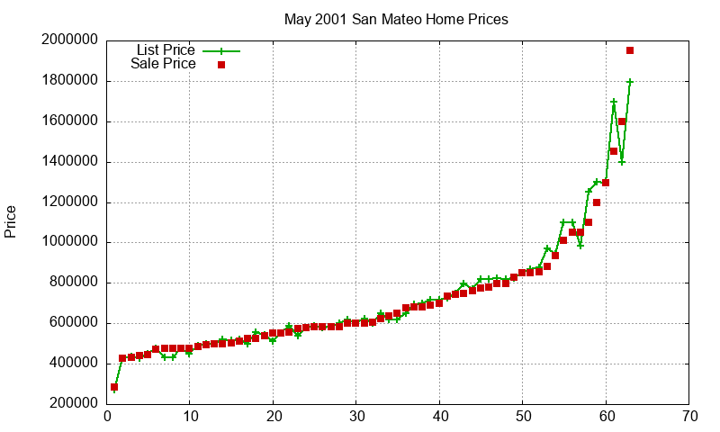 San Mateo Homes Just Sold 2001-05 San Mateo Homes Just Sold 2001-05