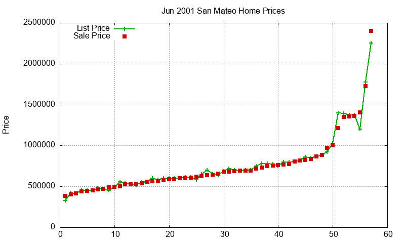 San Mateo Homes Just Sold 2001-06 San Mateo Homes Just Sold 2001-06