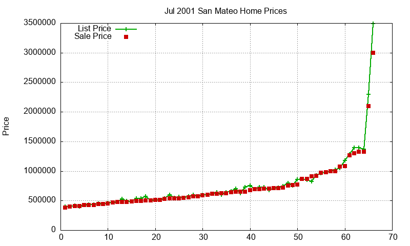 San Mateo Homes Just Sold 2001-07 San Mateo Homes Just Sold 2001-07
