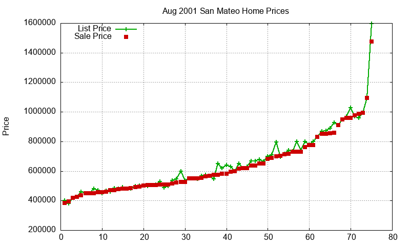 San Mateo Homes Just Sold 2001-08 San Mateo Homes Just Sold 2001-08