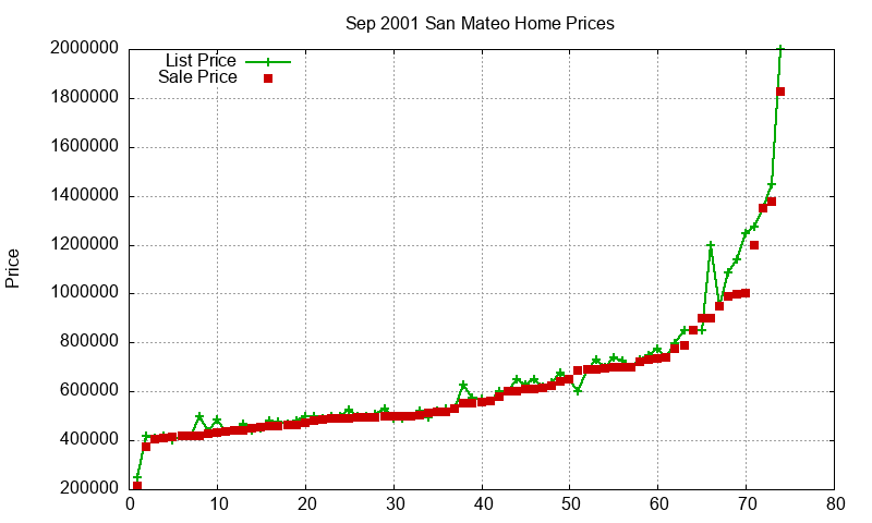 San Mateo Homes Just Sold 2001-09 San Mateo Homes Just Sold 2001-09