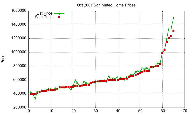 San Mateo Homes Just Sold 2001-10 San Mateo Homes Just Sold 2001-10