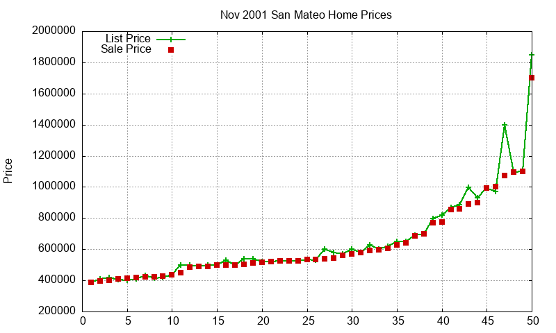 San Mateo Homes Just Sold 2001-11 San Mateo Homes Just Sold 2001-11