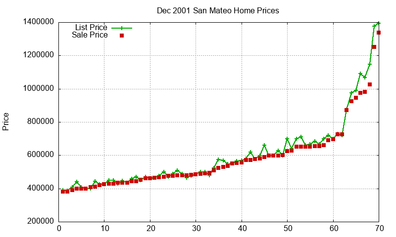 San Mateo Homes Just Sold 2001-12 San Mateo Homes Just Sold 2001-12