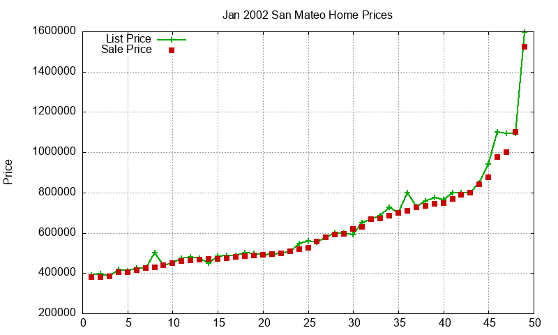San Mateo Homes Just Sold 2002-01 San Mateo Homes Just Sold 2002-01