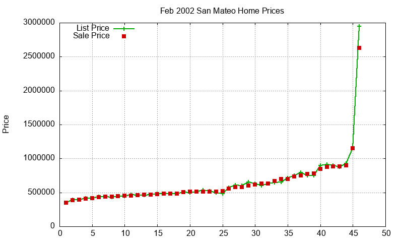 San Mateo Homes Just Sold 2002-02 San Mateo Homes Just Sold 2002-02
