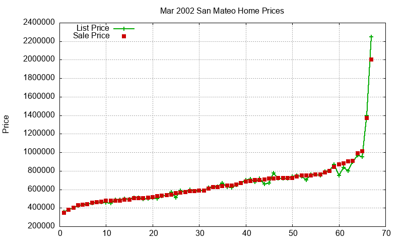 San Mateo Homes Just Sold 2002-03 San Mateo Homes Just Sold 2002-03