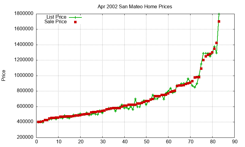 San Mateo Homes Just Sold 2002-04 San Mateo Homes Just Sold 2002-04