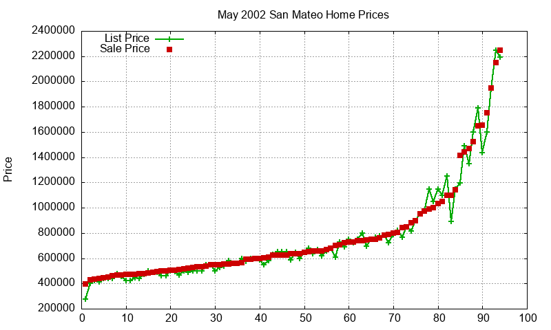 San Mateo Homes Just Sold 2002-05 San Mateo Homes Just Sold 2002-05