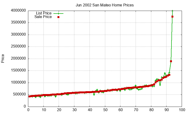 San Mateo Homes Just Sold 2002-06 San Mateo Homes Just Sold 2002-06